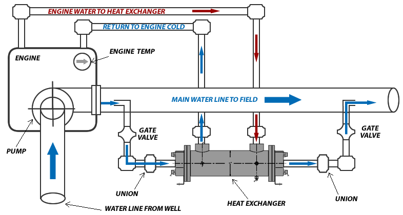 Irrigation Pipeline Engine Coolers