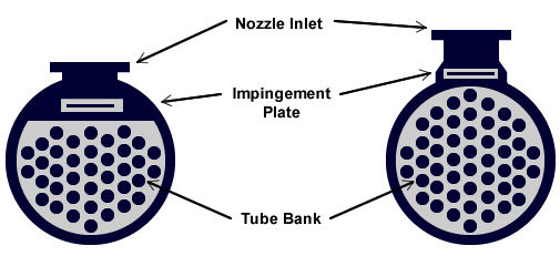 Impingement plate distributing the fluid to the tubes preventing fluid-induced erosion,  vibration and cavitation